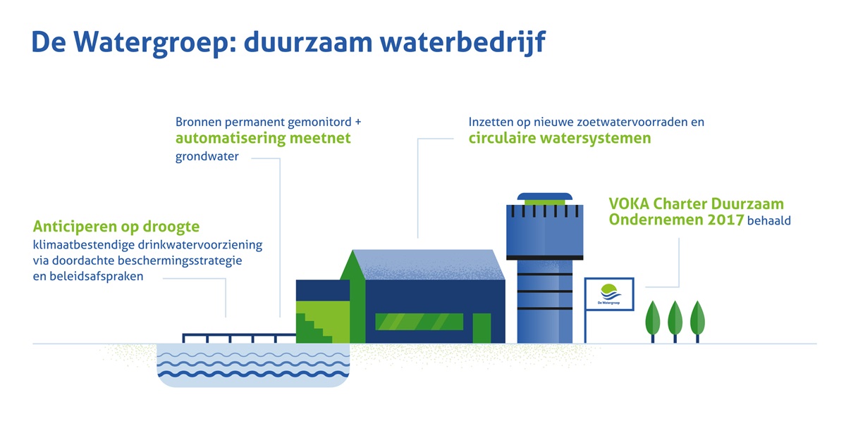 Infografiek duurzaam waterbedrijf