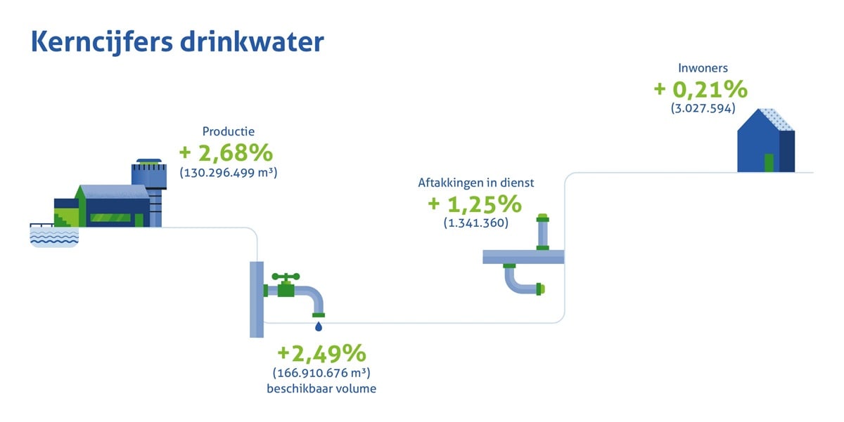Infografiek 'Kerncijfers drinkwater'